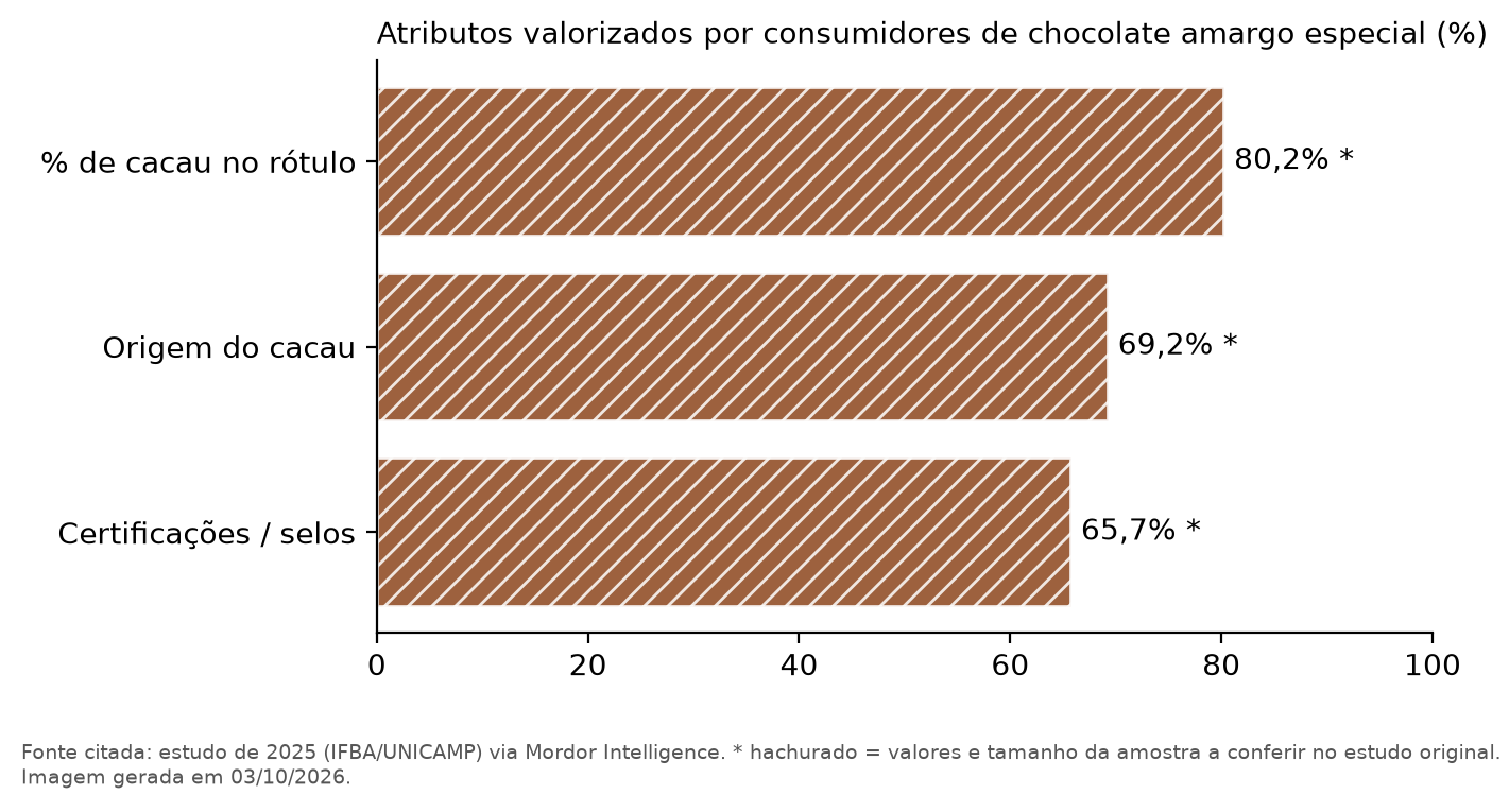 Atributos Decisivos na Compra de Chocolate Fino