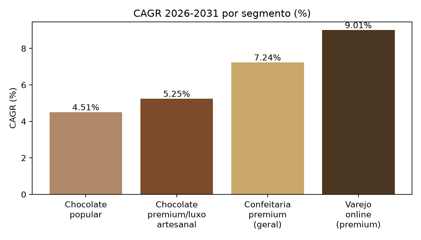 Crescimento por Segmento de Chocolate no Brasil