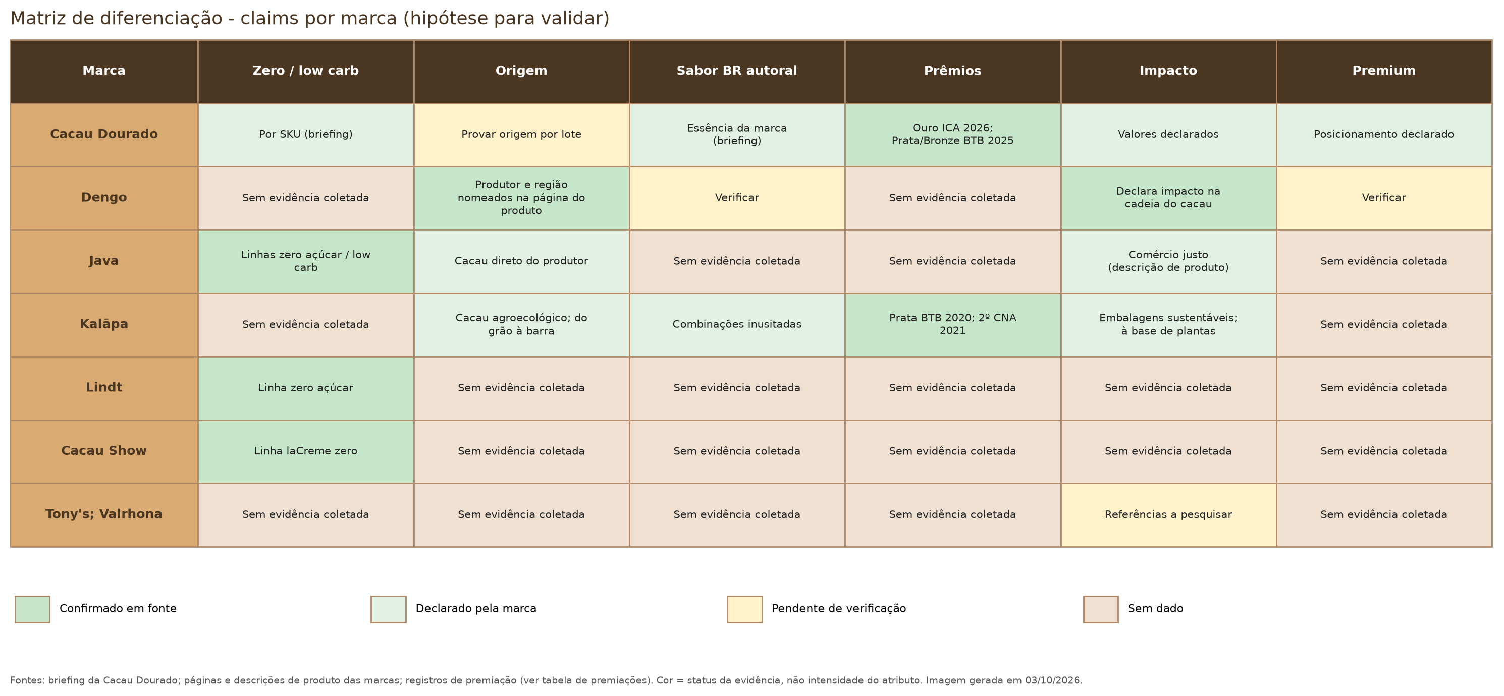 Matriz de Diferenciação Cacau Dourado