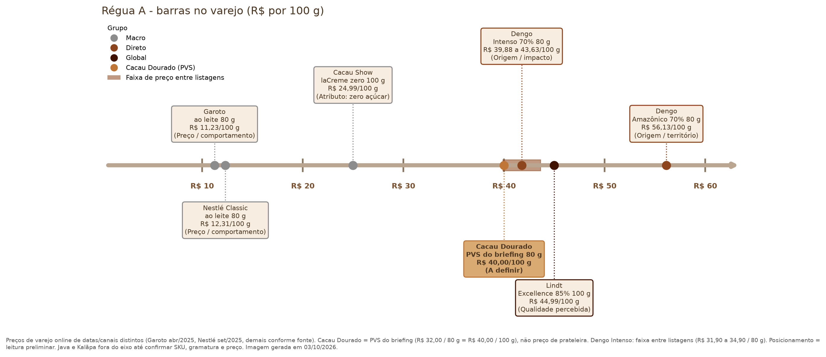 Régua de Preço Relativo R$/100g Concorrentes